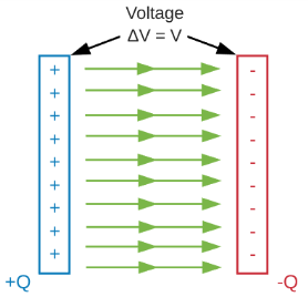 Parallel plate capacitor with uniform electric field and voltage difference