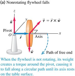 Gyroscope and precession diagram