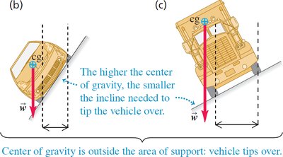 Center of gravity outside area of support: tipping