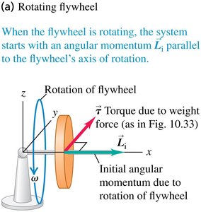 Rotating flywheel with angular momentum and torque