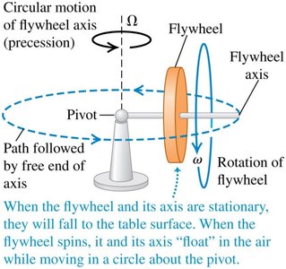 Circular motion of flywheel axis (precession)