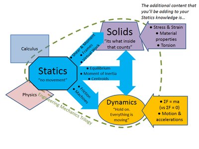 Statics and dynamics overview diagram