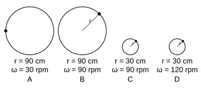 Diagrams of rotating cylinders with different radii and angular velocities