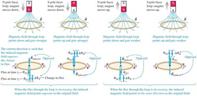 Illustration of Lenz's Law with changing magnetic flux and induced current direction