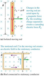 Diagram of motional emf in a moving rod and closed circuit