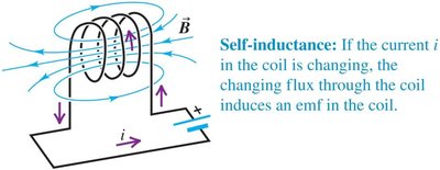 Diagram of self-inductance in a coil