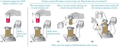 Induction experiment setups showing induced current in a coil due to changing magnetic field