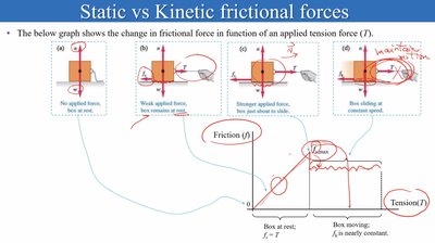 Static vs kinetic frictional forces graph