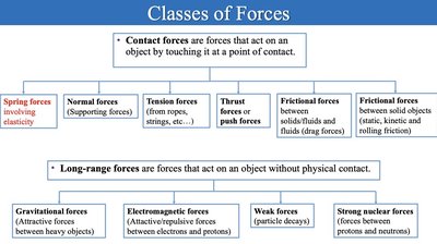 Classes of forces chart
