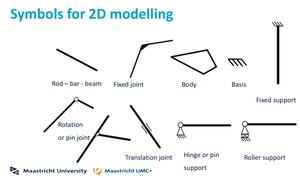 Symbols for 2D modelling