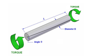 Diagram of a rod under torque
