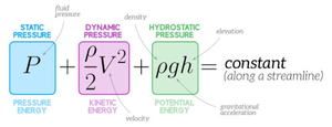 Bernoulli's equation visual breakdown