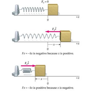 Block attached to spring moving from compressed to equilibrium