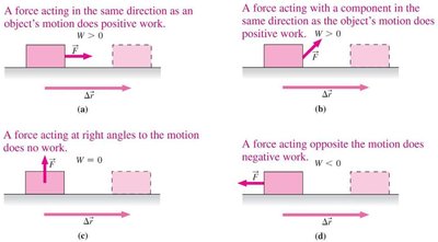Work can be positive, negative, or zero depending on force direction