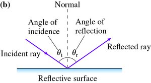 Angles of incidence and reflection diagram
