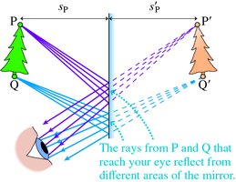 Eye focusing rays from a mirror image