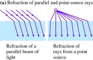 Refraction of parallel and point-source rays