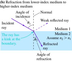 Angles of incidence and refraction
