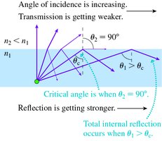 Critical angle and total internal reflection