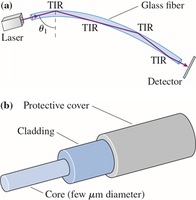 Fiber optics and total internal reflection