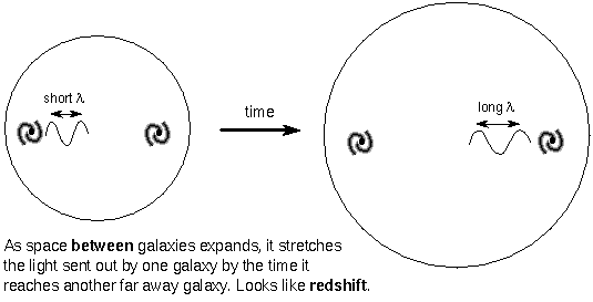 Expansion of the universe stretches light, causing redshift