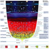Evolution of the universe timeline