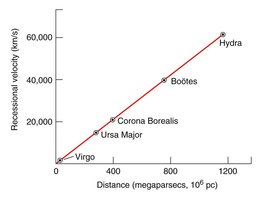 Graph of Hubble's Law: Recessional velocity vs. distance
