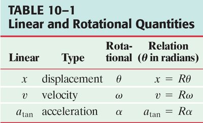 Table of linear and rotational quantities
