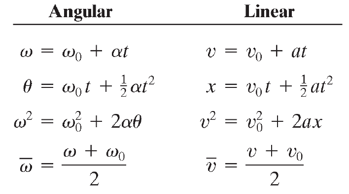 Angular and linear kinematic equations