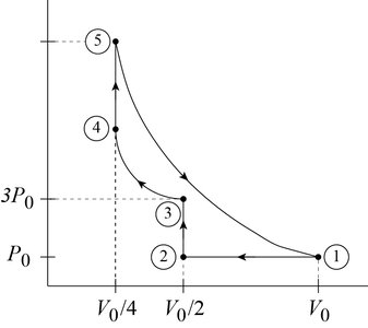 Thermodynamic cycle PV diagram