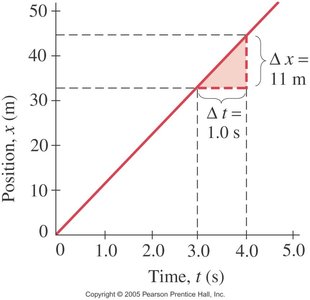 Position vs. Time graph with slope calculation and direction