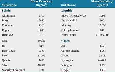 Table of mass densities for various substances
