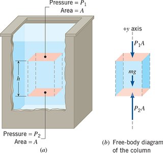 Diagram of fluid column and free-body diagram