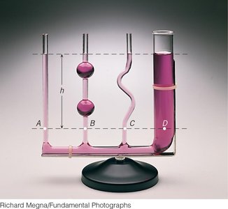 Manometer showing equal pressure at points of equal depth