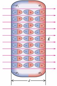 Polarization in dielectric slab