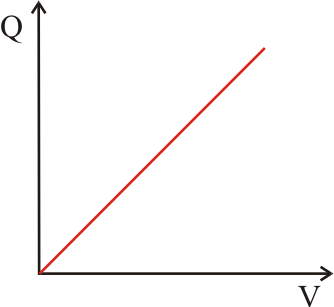 Q vs. V graph for capacitor energy