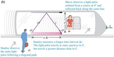 Stanley observes longer time interval for light pulse