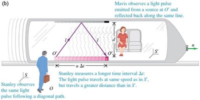 Stanley observes longer time interval for light pulse