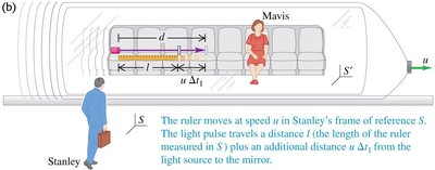 Ruler moves at speed u, length contraction