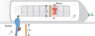 Ruler moves at speed u, length contraction