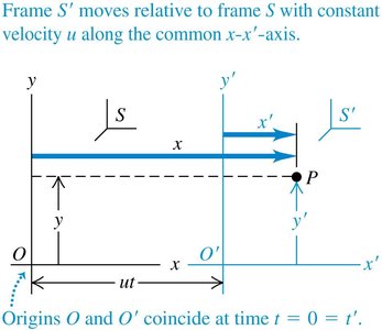 Reference frames S and S' moving along x-axis