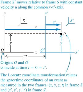 Lorentz transformation, contracted length