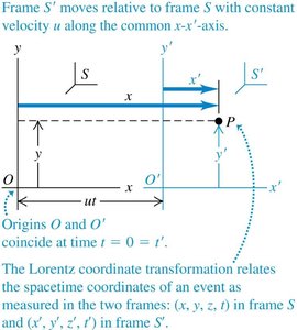 Lorentz transformation, time relation