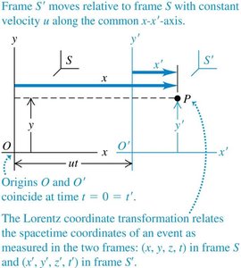 Lorentz transformation, time relation
