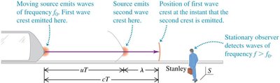 Source emits waves, observer detects frequency