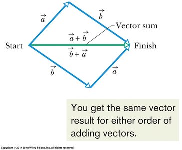 Associative property of vector addition
