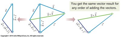 Negative vector and subtraction