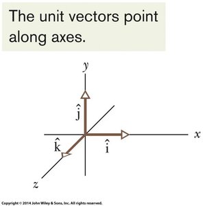 Unit vectors along axes