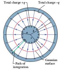 Diagram of a cylindrical capacitor showing charges, Gaussian surface, and path of integration