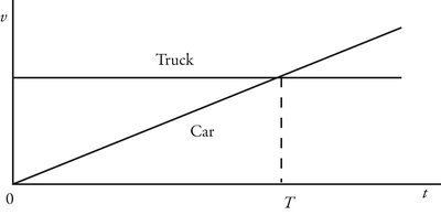 Velocity-time graph for car and truck